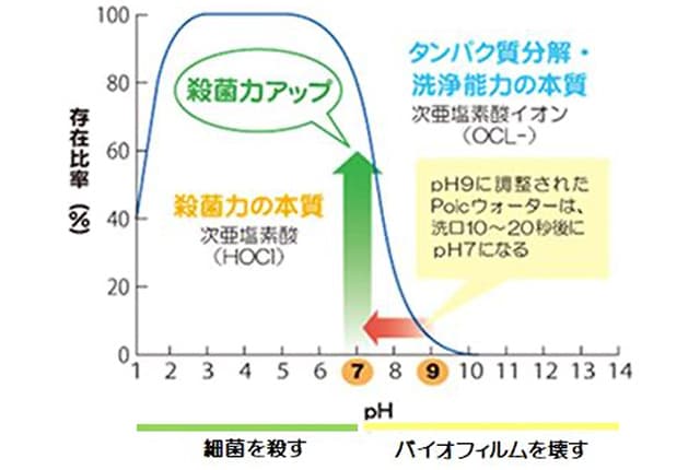 Poicウォーターの効果のグラフ。（殺菌力がアップしている）