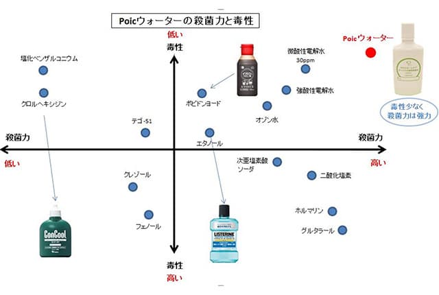 他のうがい薬との比較表