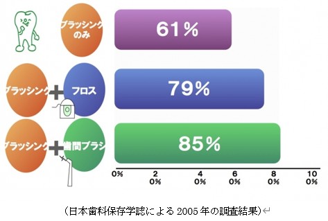 日本歯科保存学誌による2005年の調査結果